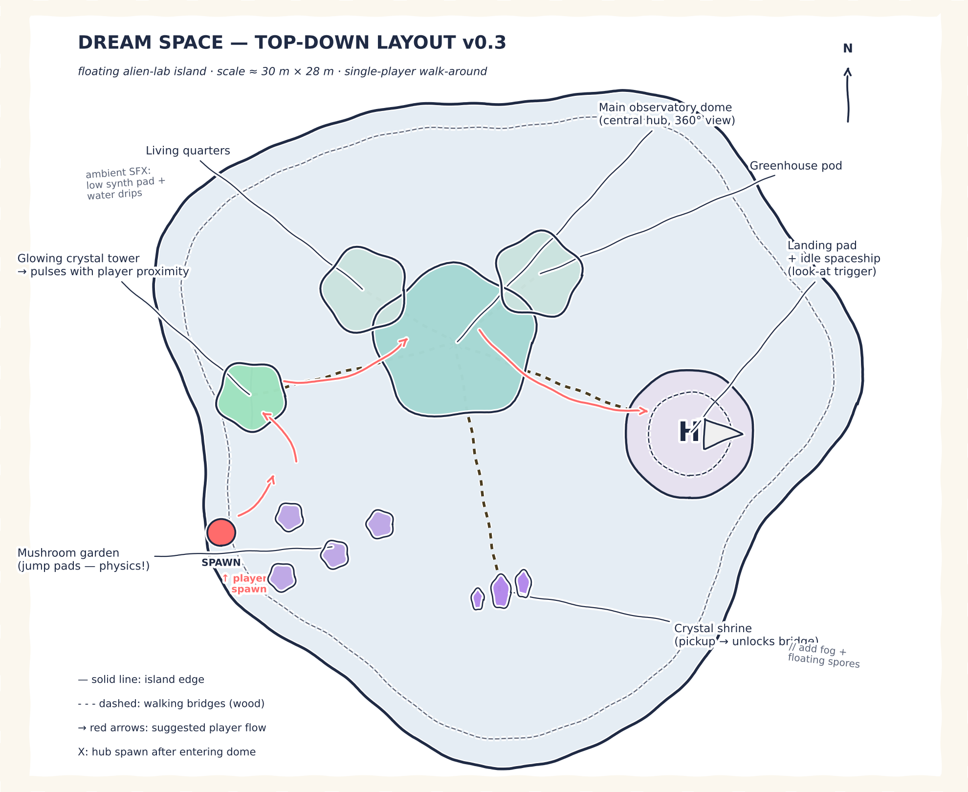 top-down layout